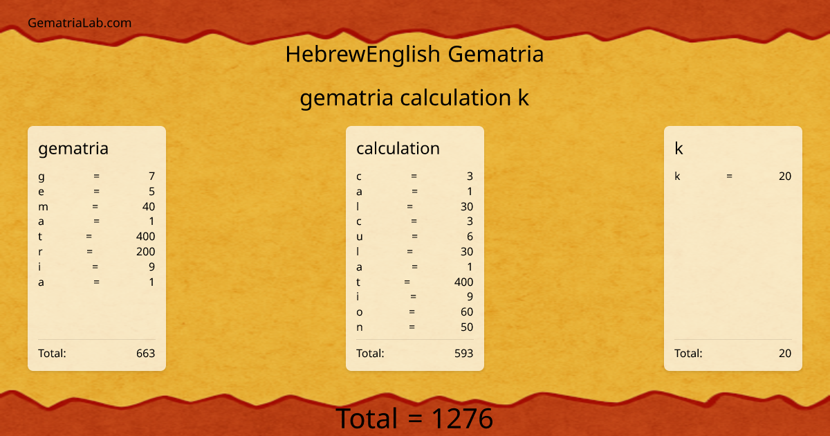 gematria calculation k in hebrewEnglish Gematria